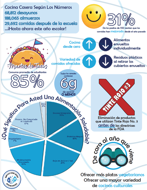 Child Nutrition Infographic Spanish